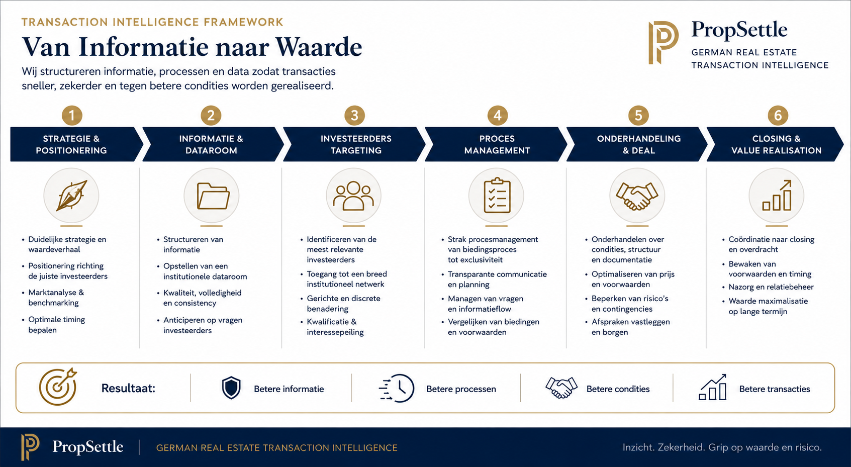 Transaction intelligence framework voor Duitse vastgoedtransacties